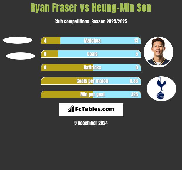 Ryan Fraser vs Heung-Min Son h2h player stats