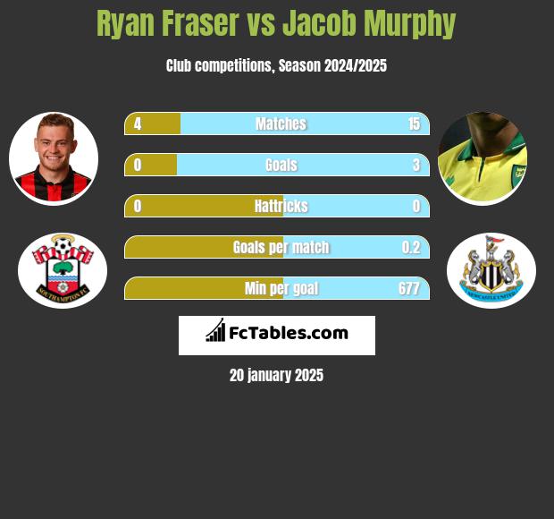 Ryan Fraser vs Jacob Murphy h2h player stats