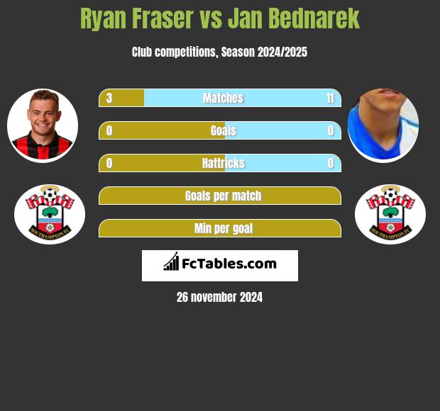 Ryan Fraser vs Jan Bednarek h2h player stats