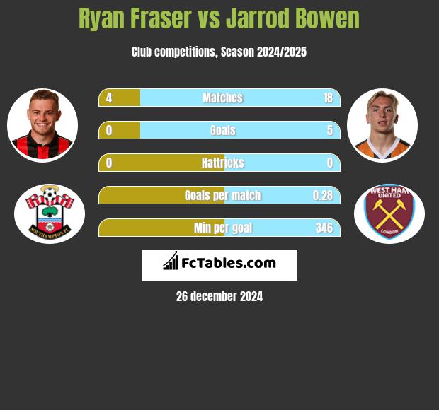 Ryan Fraser vs Jarrod Bowen h2h player stats