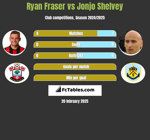 Ryan Fraser vs Jonjo Shelvey h2h player stats