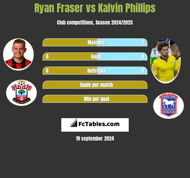 Ryan Fraser vs Kalvin Phillips h2h player stats