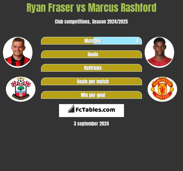 Ryan Fraser vs Marcus Rashford h2h player stats