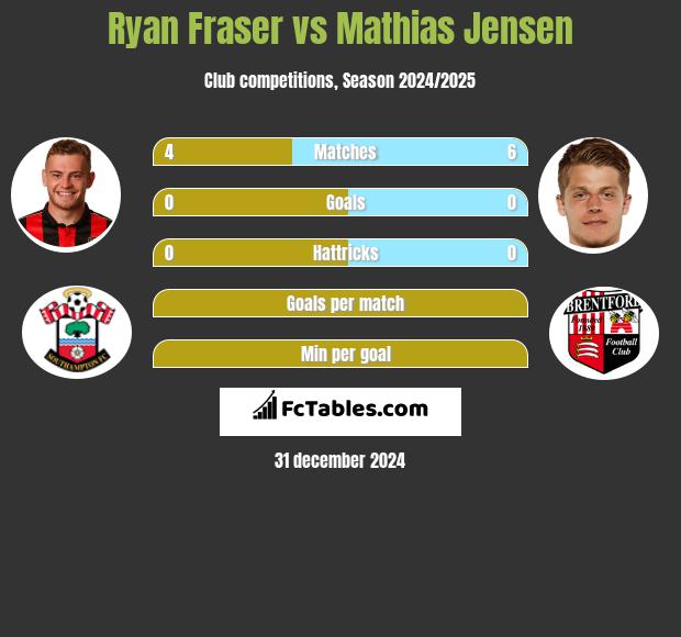 Ryan Fraser vs Mathias Jensen h2h player stats