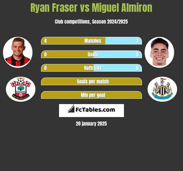 Ryan Fraser vs Miguel Almiron h2h player stats