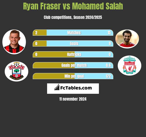 Ryan Fraser vs Mohamed Salah h2h player stats