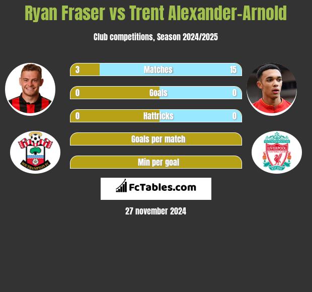 Ryan Fraser vs Trent Alexander-Arnold h2h player stats