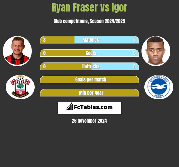 Ryan Fraser vs Igor h2h player stats