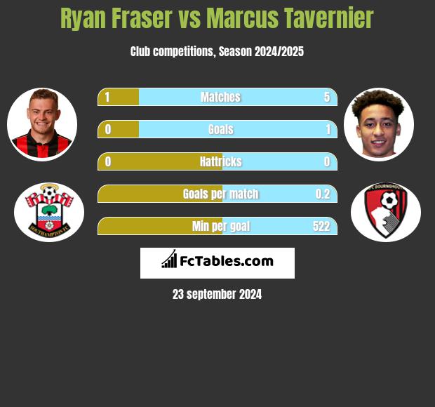 Ryan Fraser vs Marcus Tavernier h2h player stats