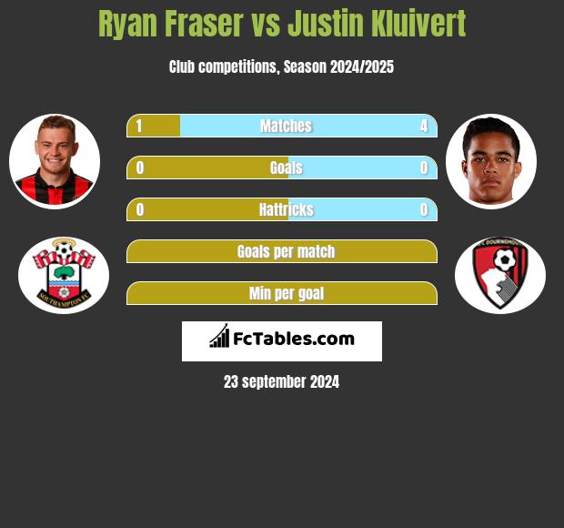 Ryan Fraser vs Justin Kluivert h2h player stats