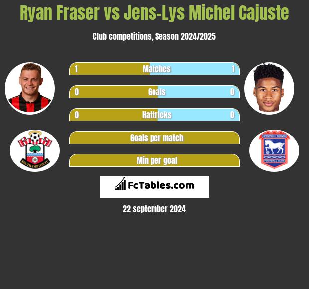 Ryan Fraser vs Jens-Lys Michel Cajuste h2h player stats