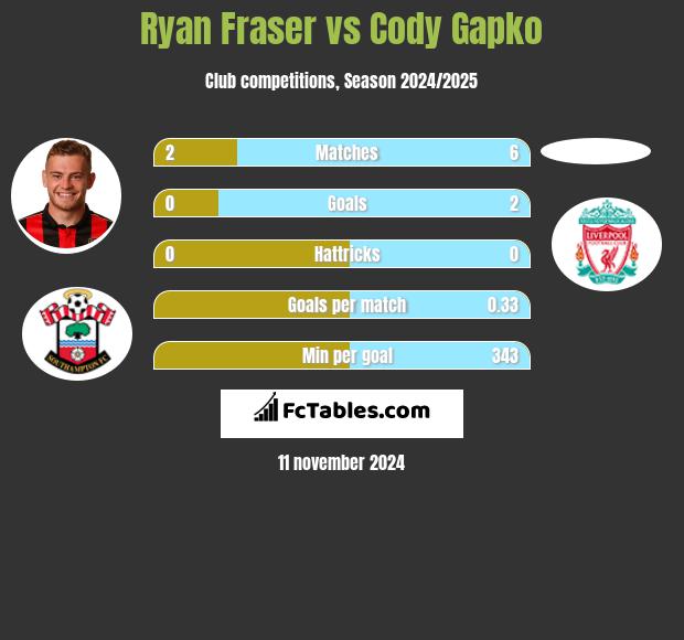 Ryan Fraser vs Cody Gapko h2h player stats