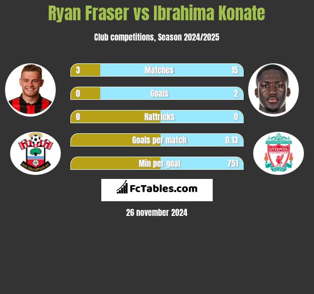 Ryan Fraser vs Ibrahima Konate h2h player stats