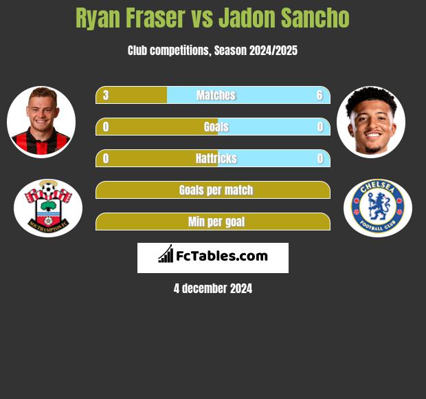 Ryan Fraser vs Jadon Sancho h2h player stats