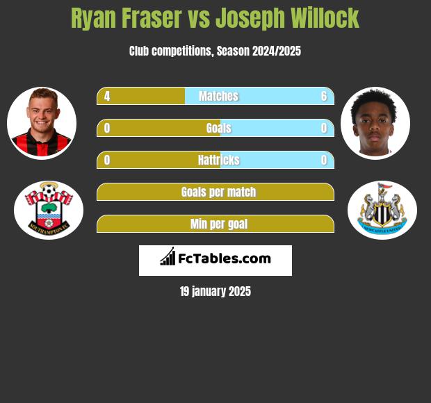 Ryan Fraser vs Joseph Willock h2h player stats