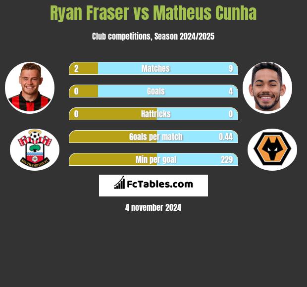 Ryan Fraser vs Matheus Cunha h2h player stats