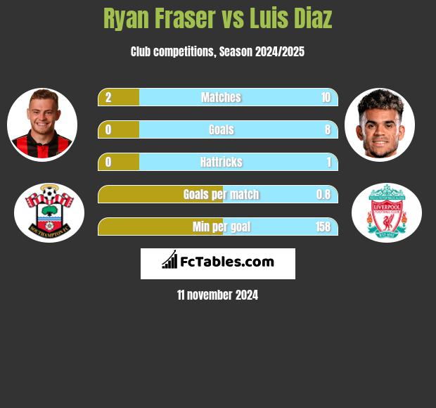 Ryan Fraser vs Luis Diaz h2h player stats