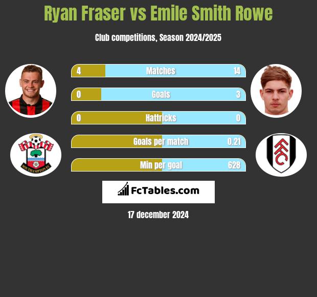 Ryan Fraser vs Emile Smith Rowe h2h player stats