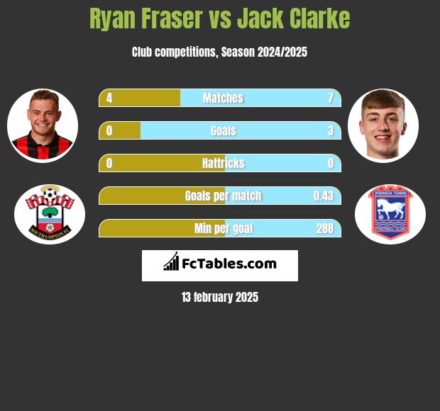 Ryan Fraser vs Jack Clarke h2h player stats