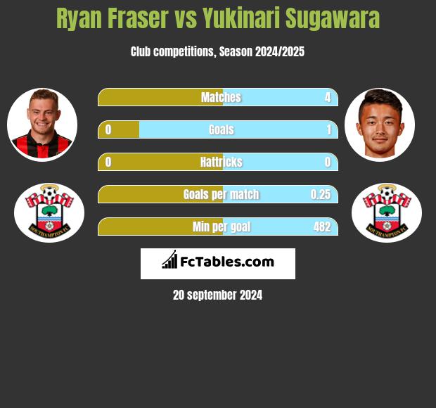 Ryan Fraser vs Yukinari Sugawara h2h player stats