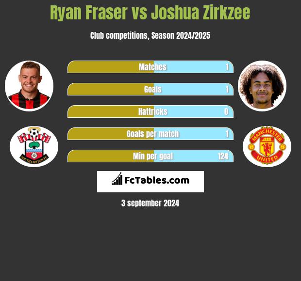 Ryan Fraser vs Joshua Zirkzee h2h player stats