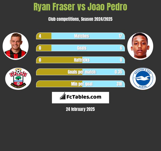 Ryan Fraser vs Joao Pedro h2h player stats