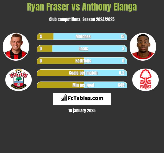 Ryan Fraser vs Anthony Elanga h2h player stats