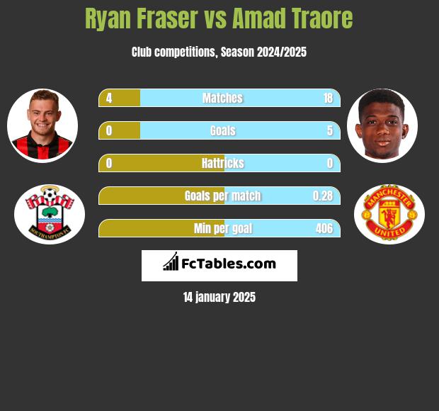 Ryan Fraser vs Amad Traore h2h player stats