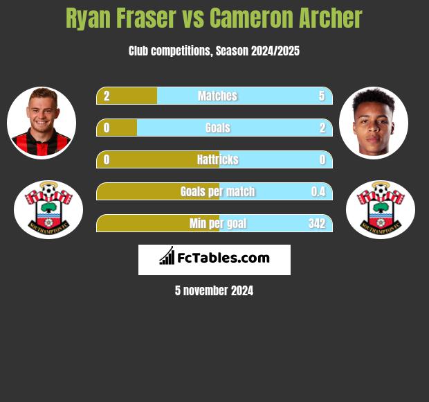 Ryan Fraser vs Cameron Archer h2h player stats