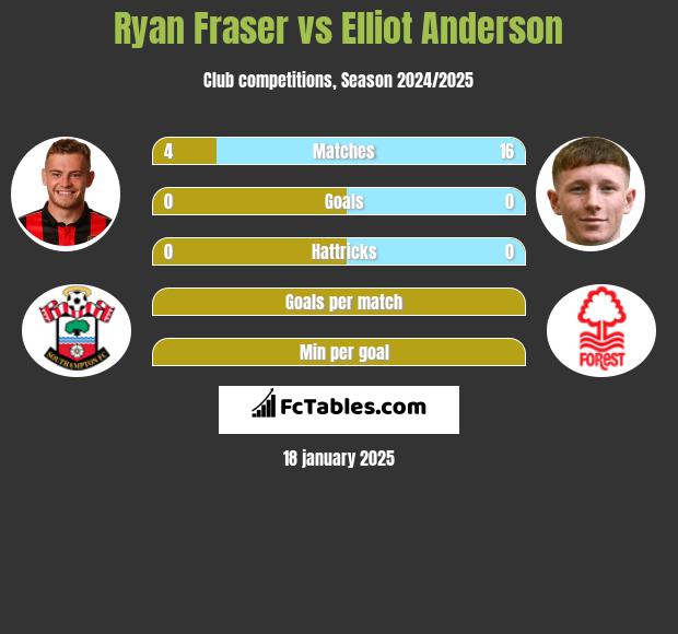 Ryan Fraser vs Elliot Anderson h2h player stats