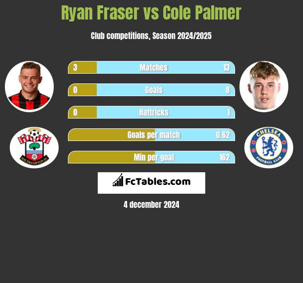 Ryan Fraser vs Cole Palmer h2h player stats