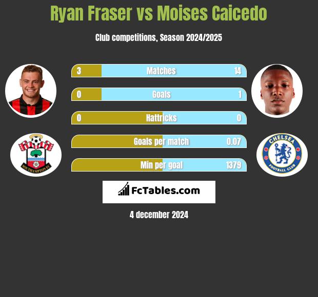 Ryan Fraser vs Moises Caicedo h2h player stats