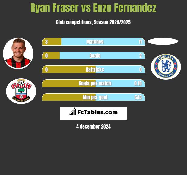 Ryan Fraser vs Enzo Fernandez h2h player stats