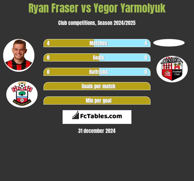 Ryan Fraser vs Yegor Yarmolyuk h2h player stats