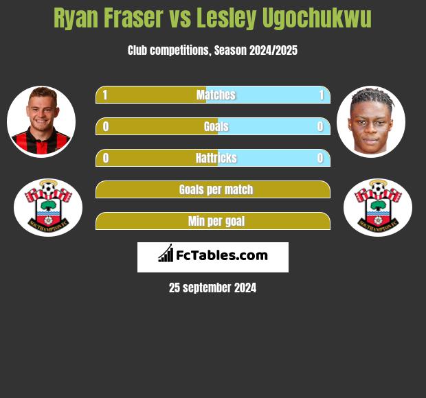 Ryan Fraser vs Lesley Ugochukwu h2h player stats