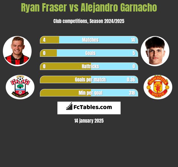 Ryan Fraser vs Alejandro Garnacho h2h player stats