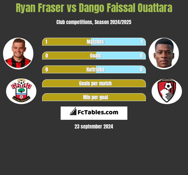 Ryan Fraser vs Dango Faissal Ouattara h2h player stats