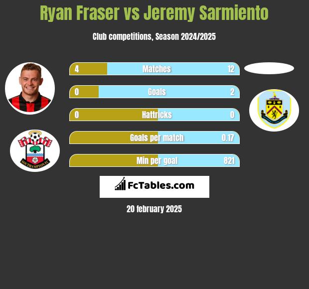 Ryan Fraser vs Jeremy Sarmiento h2h player stats