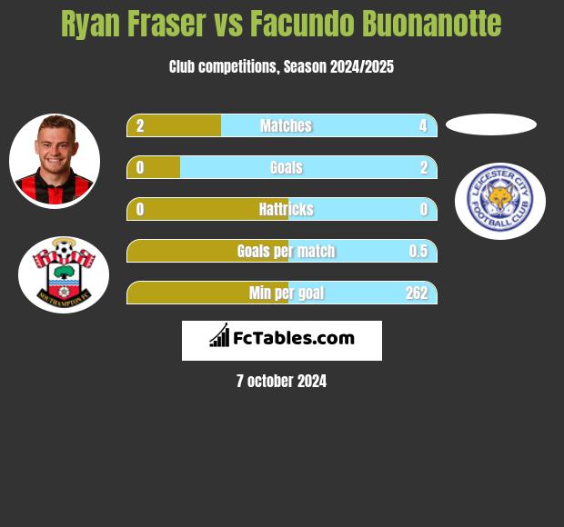 Ryan Fraser vs Facundo Buonanotte h2h player stats