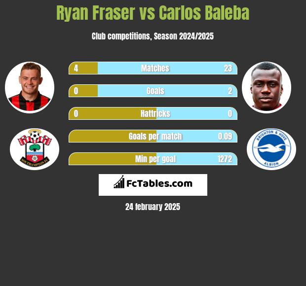 Ryan Fraser vs Carlos Baleba h2h player stats