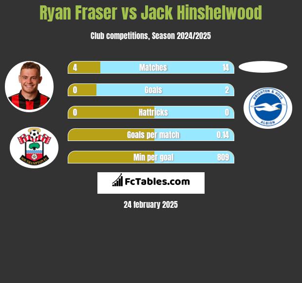 Ryan Fraser vs Jack Hinshelwood h2h player stats