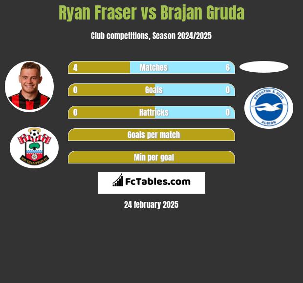 Ryan Fraser vs Brajan Gruda h2h player stats