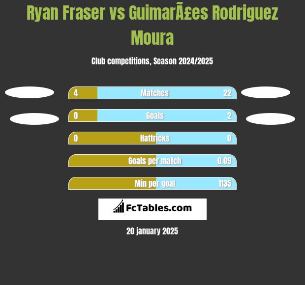 Ryan Fraser vs GuimarÃ£es Rodriguez Moura h2h player stats