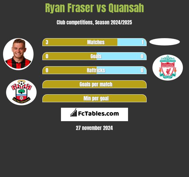 Ryan Fraser vs Quansah h2h player stats