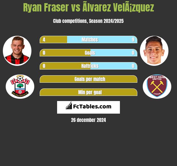 Ryan Fraser vs Ãlvarez VelÃ¡zquez h2h player stats