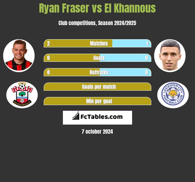 Ryan Fraser vs El Khannous h2h player stats