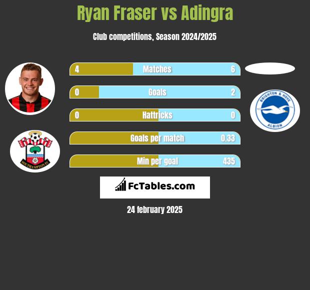 Ryan Fraser vs Adingra h2h player stats