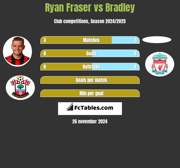 Ryan Fraser vs Bradley h2h player stats