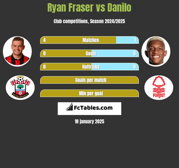 Ryan Fraser vs Danilo h2h player stats