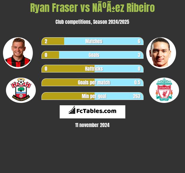 Ryan Fraser vs NÃºÃ±ez Ribeiro h2h player stats